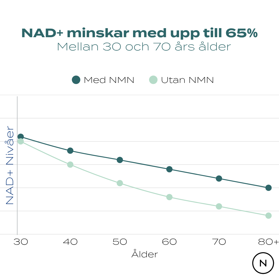 nad minskar med åren