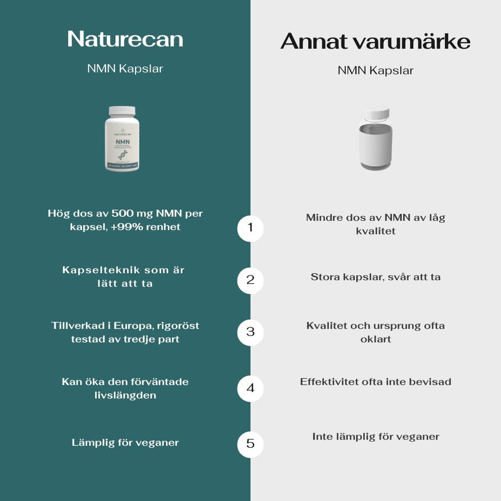 NMN Naturecan vs annat varumärke