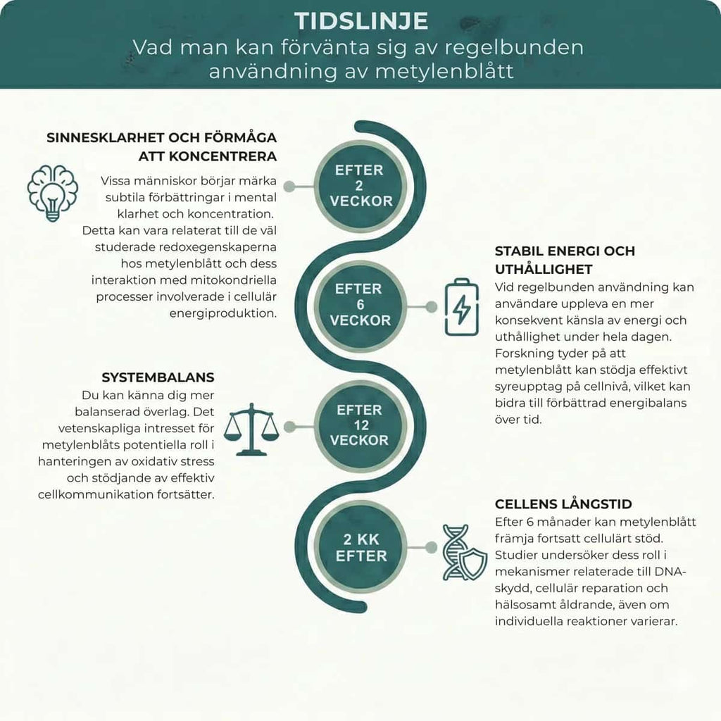Metylenblått tidslinje