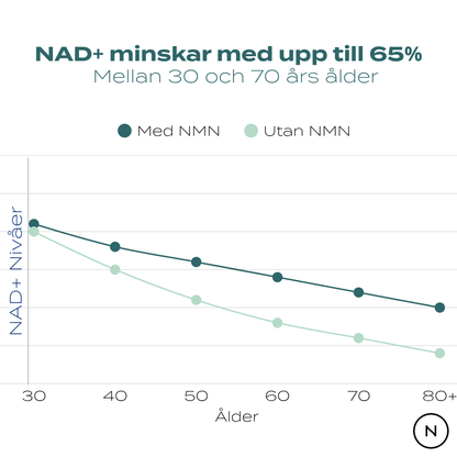 nad minskar med åren