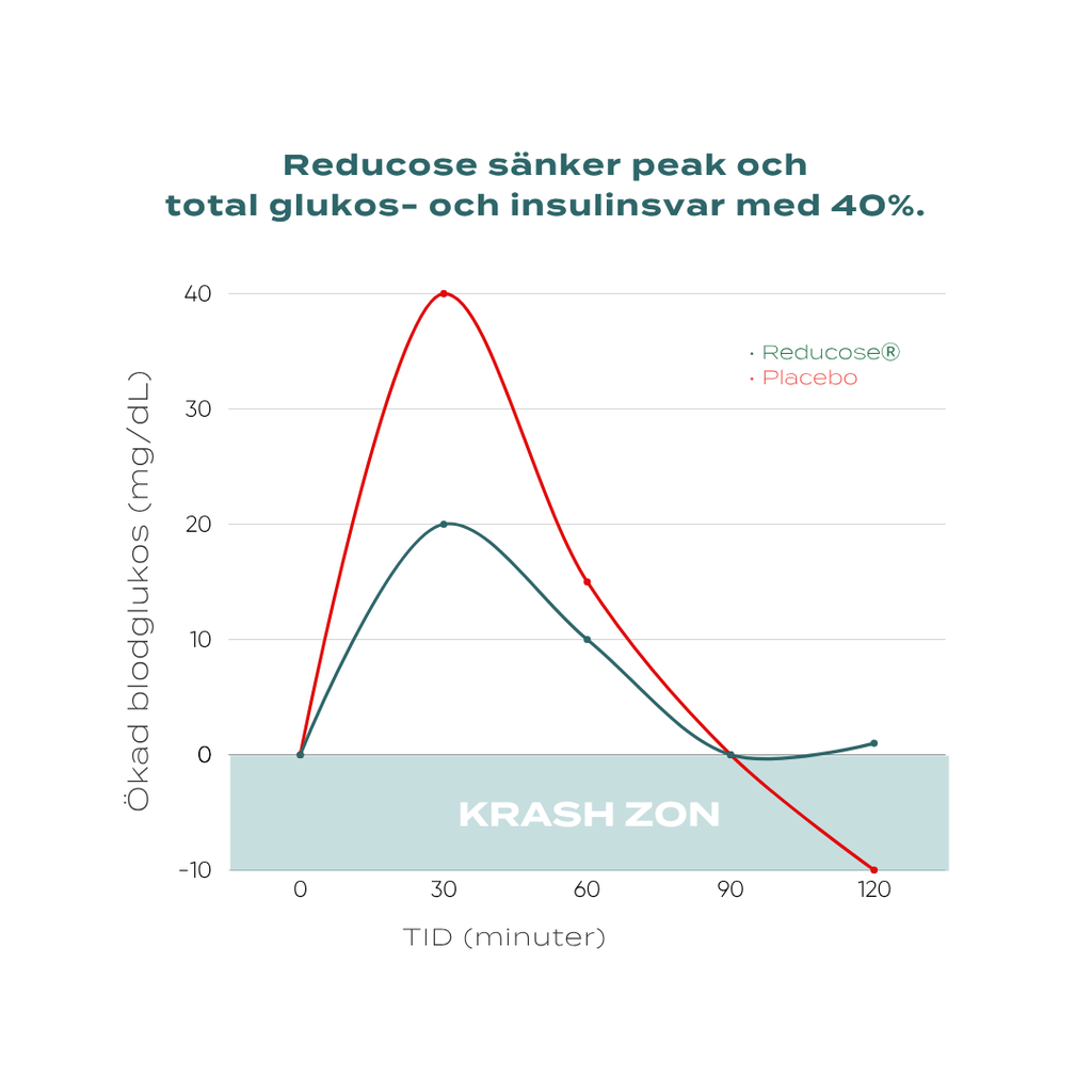 glukos support kapslar sänker värden 