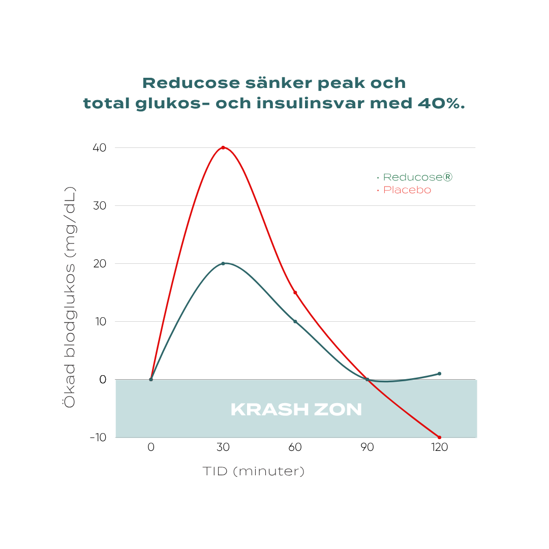 glukos support kapslar sänker värden 