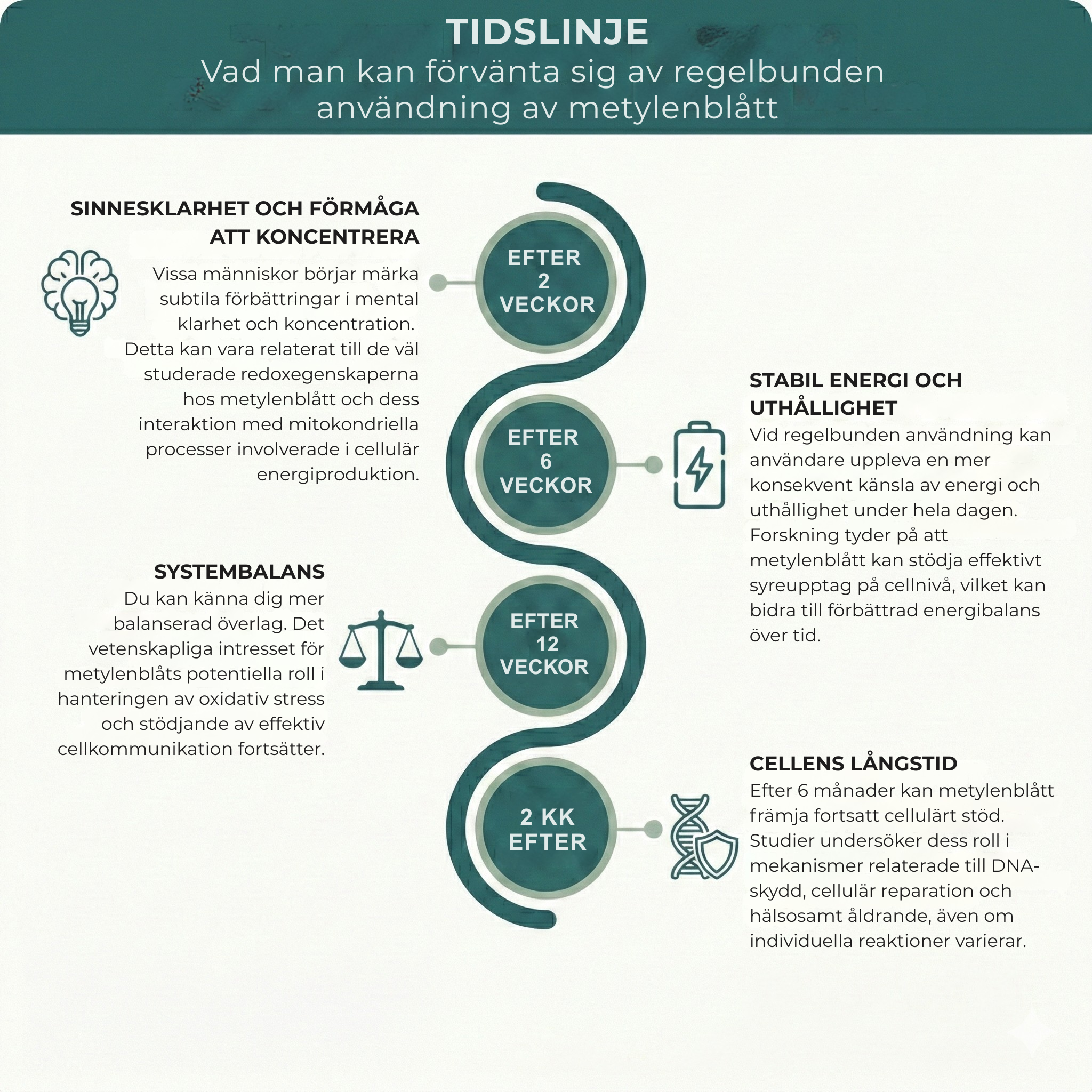 Tidsline efter användning av methylene blue
