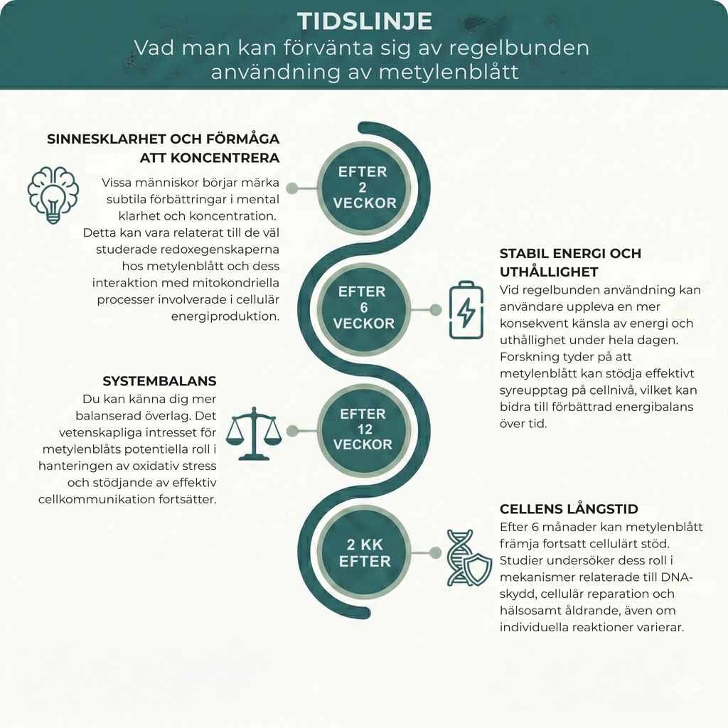 Tidsline efter användning av methylene blue