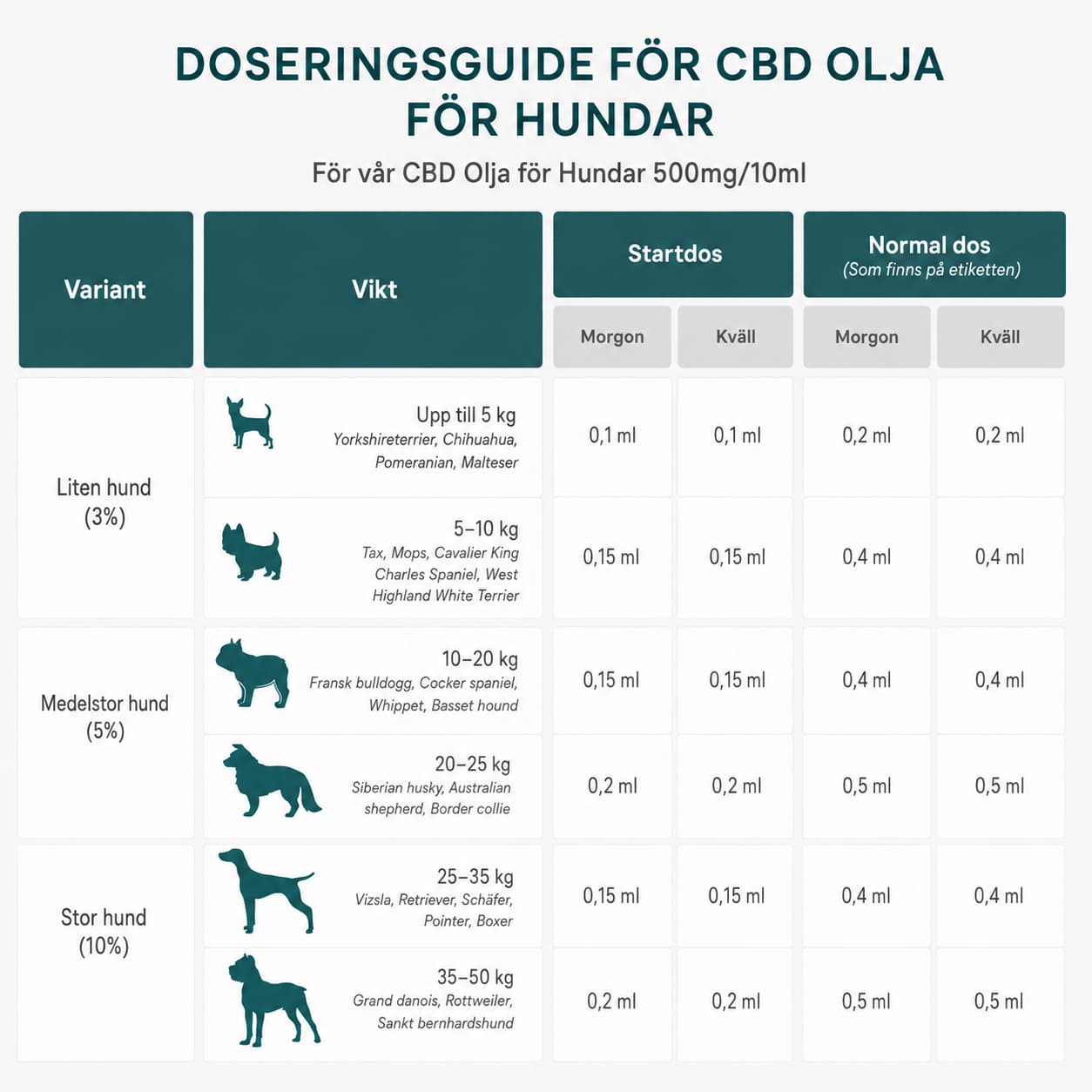 cbd olja för hundar dosering