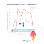 Redukos hjälp efter man äter glass