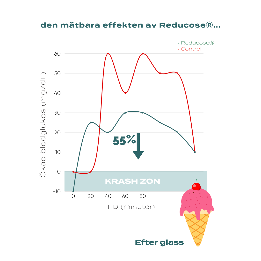 Redukos hjälp efter man äter glass